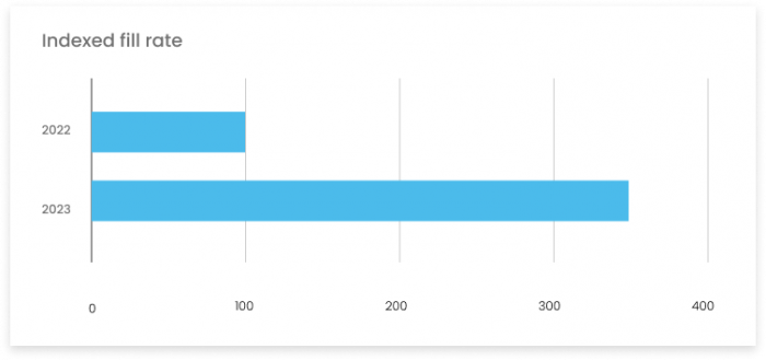 Fill rates increased year over year from 2022 to 2023