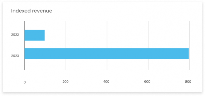 Gadsme's revenue increased by almost 700% with Smaato / Verve.